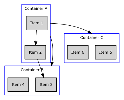 graph with connected clusters