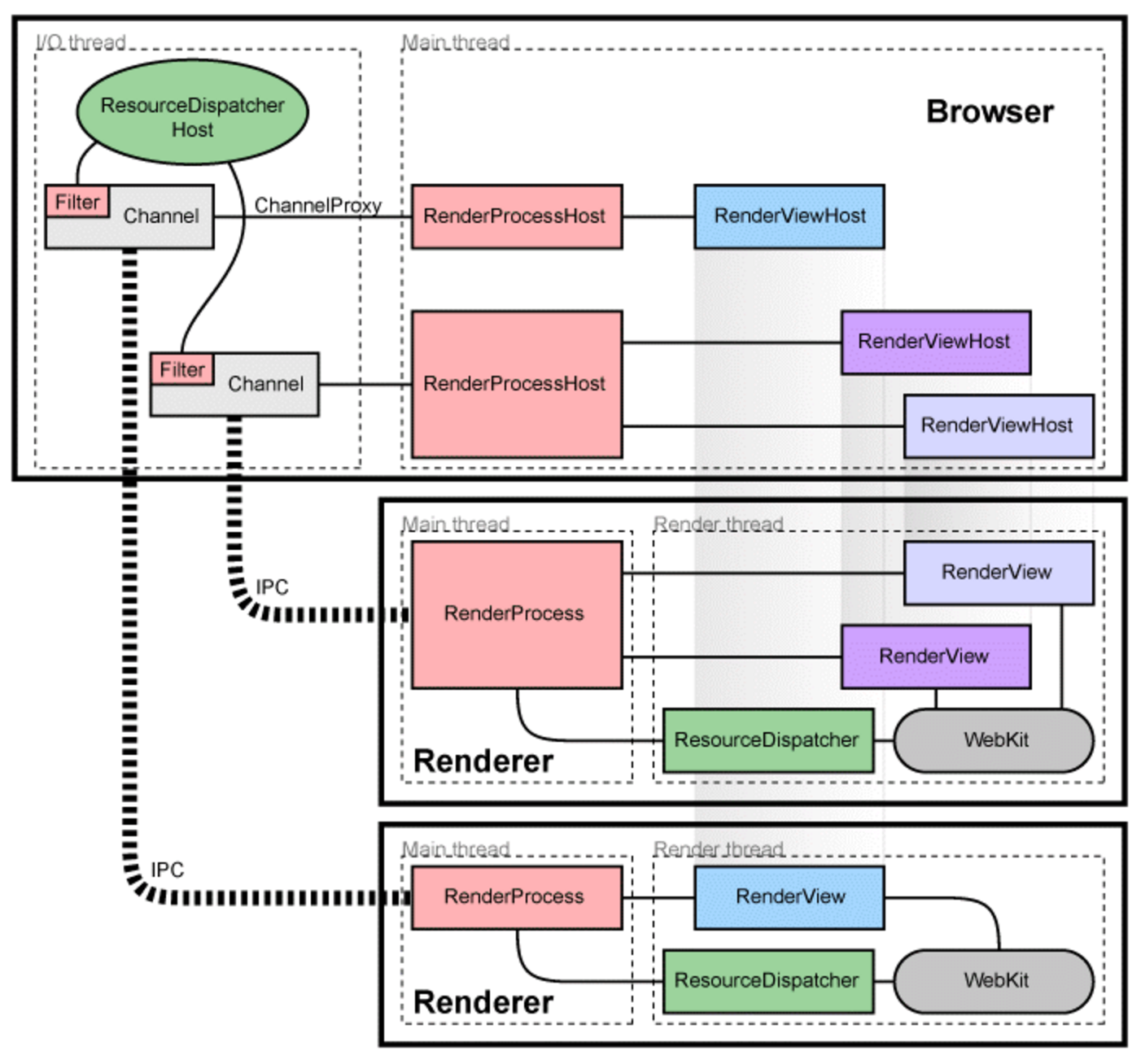 Architectural overview of browser threads