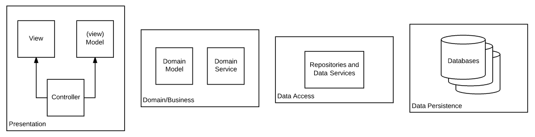 MVC with N-Tier