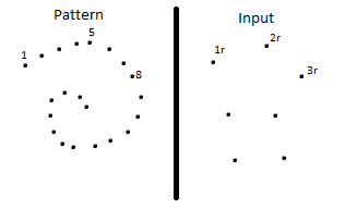 Pattern more dense than input
