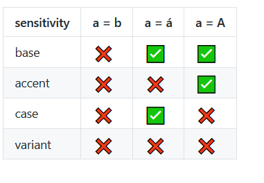 Sensitivity options tabulated from MDN