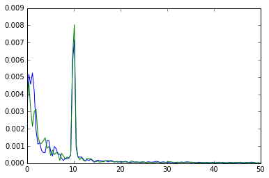 The power spectral density of the two signals to be correlated