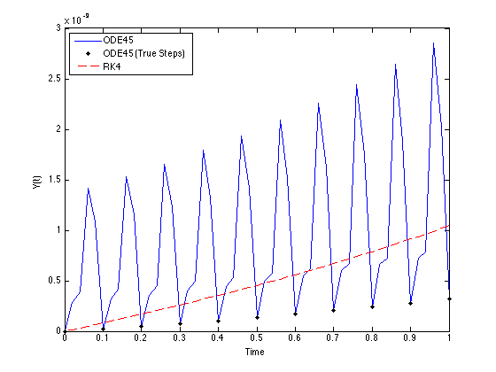 Errors plot