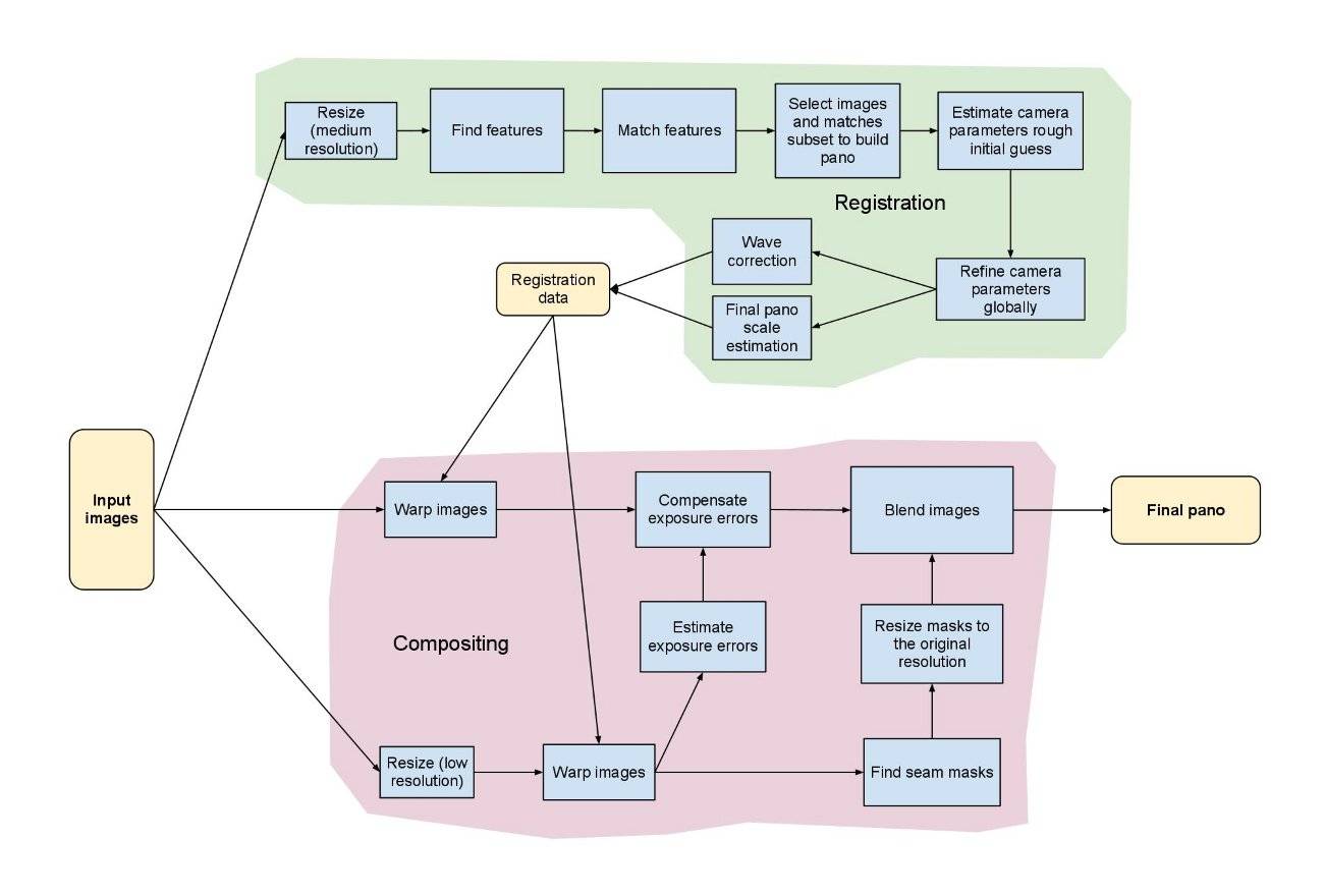 An overview to the Stitching pipeline