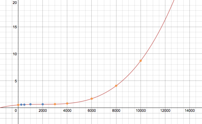 Extrapolated Data