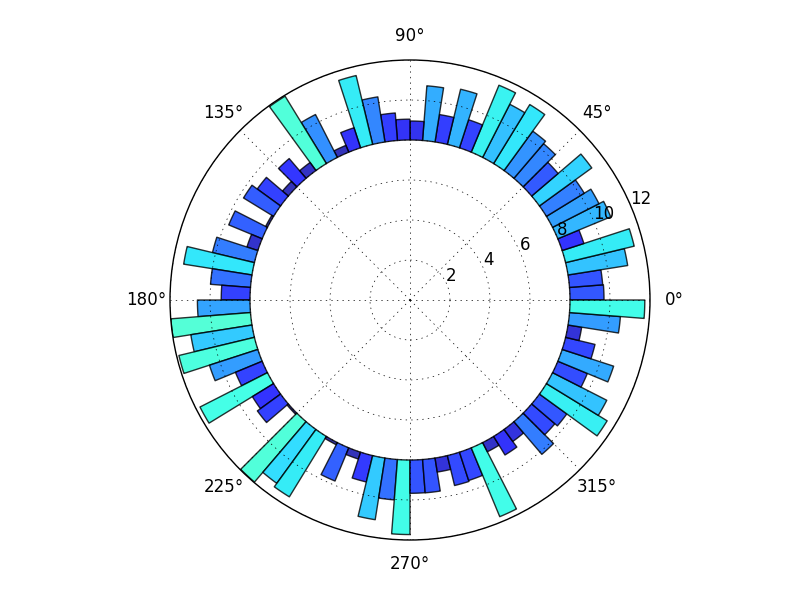 Круговая диаграмма matplotlib