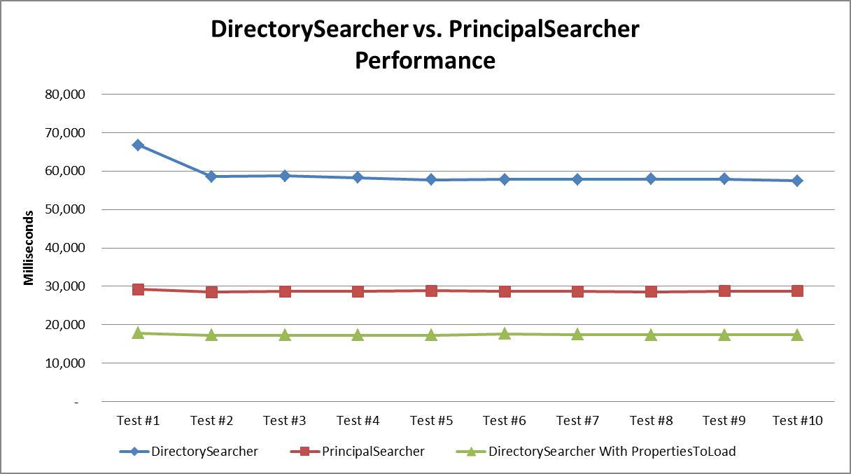 DirectorySearcher vs. PrincipalSearcher Performance Chart