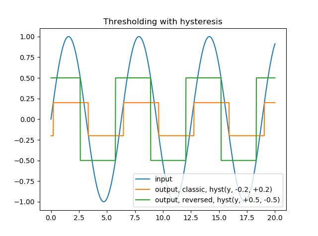 Sine with two different settings for hysteresis.