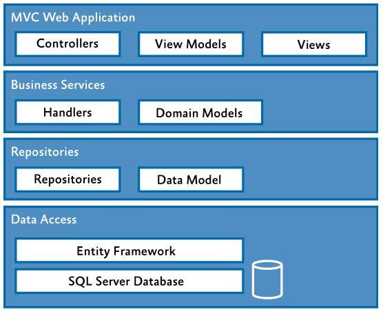 Diagram shows architecture of MVC and business sevices layers