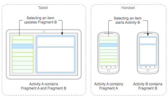 same app, different device configuration