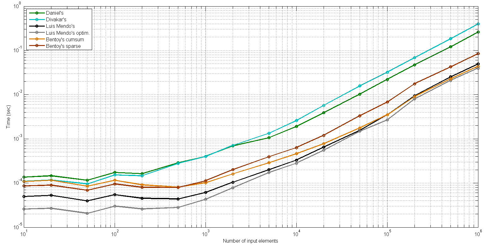 Benchmark 1000 trials, best solutions