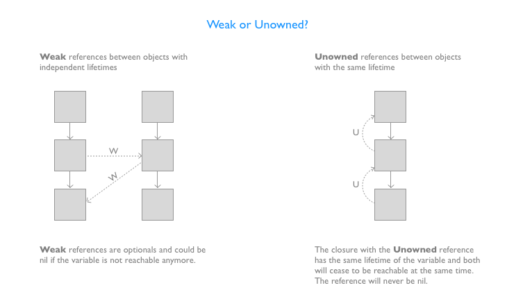 swift weak vs unowned