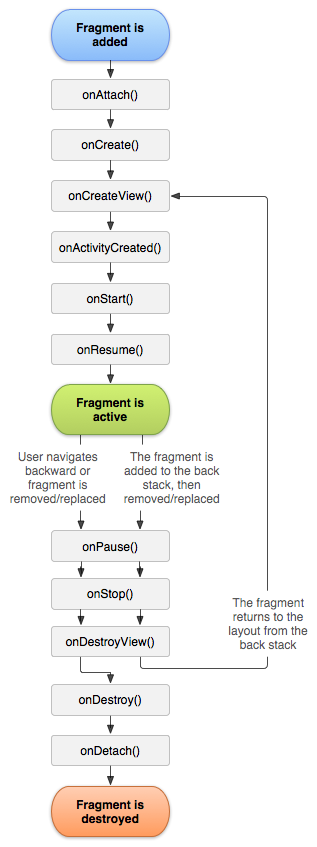 Fragment lifecycle methods