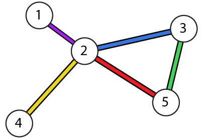 Sample graph