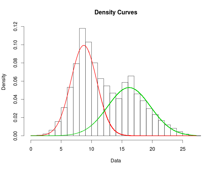Mixture model density curves