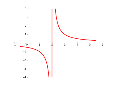 Discontinuity