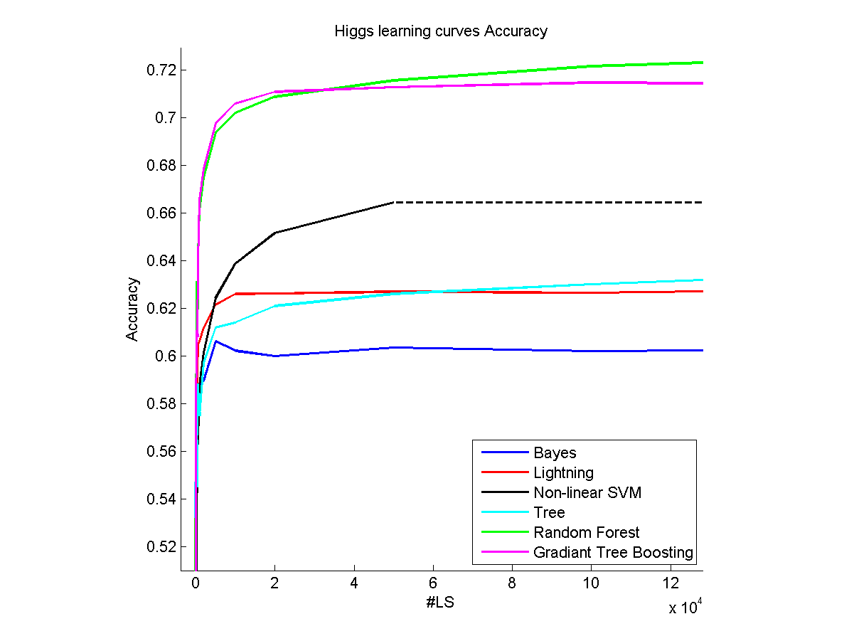 Results for HIGGS