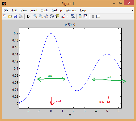 2-mixtures of 1D gaussians