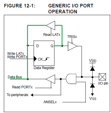 Generic I/O Port Operation Read LATx