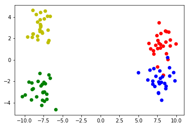 Clusters sample data