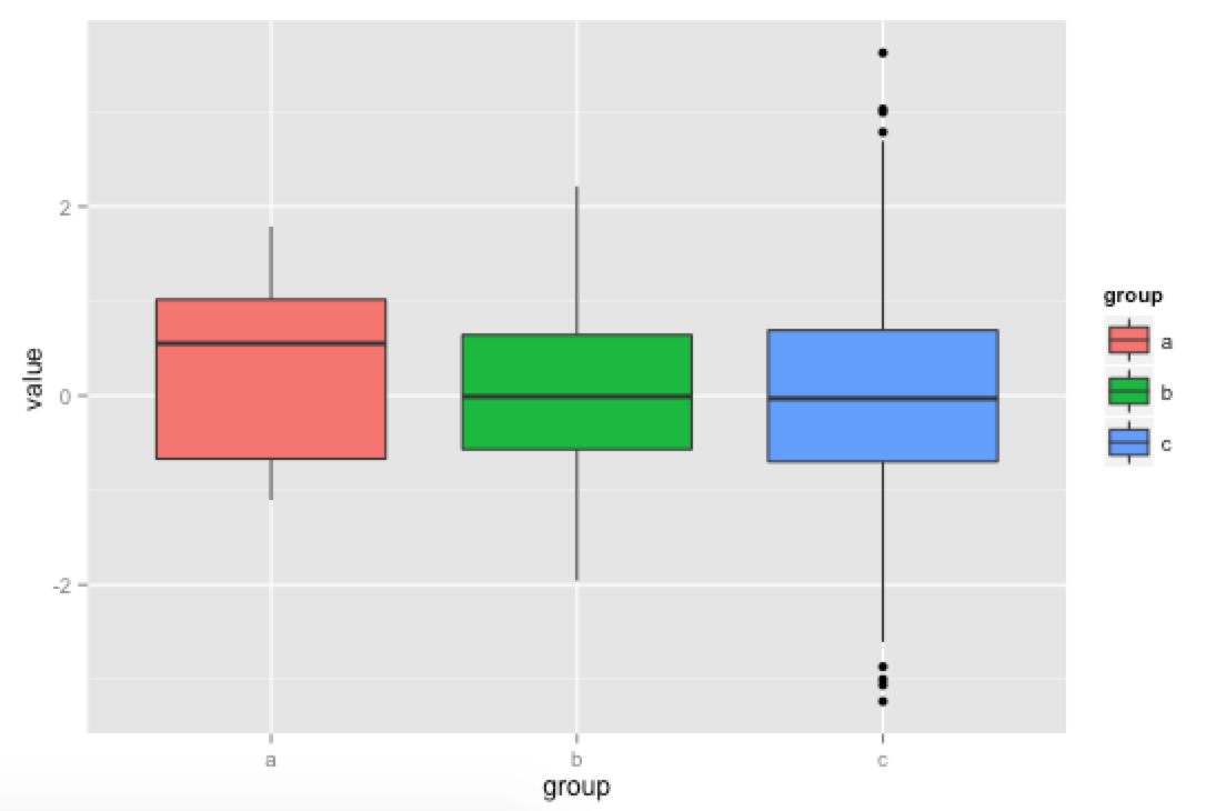 Example boxplot