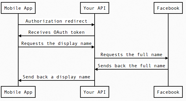 Sequence diagram with your API as the gatekeeper