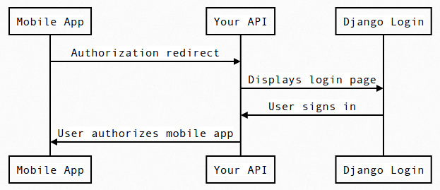 Option A without a third-party backend