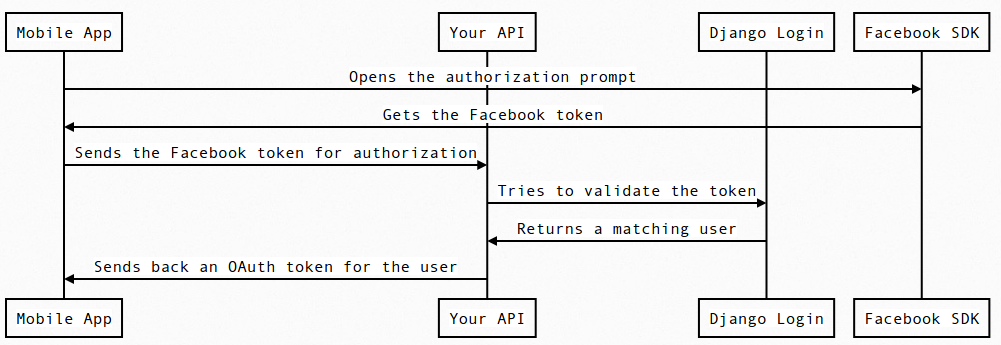 Using a native SDK can cause issues