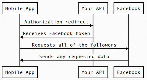 Sequence diagram for bypassing your API