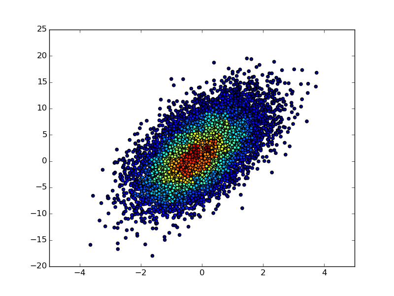 Диаграмма рассеяния matplotlib