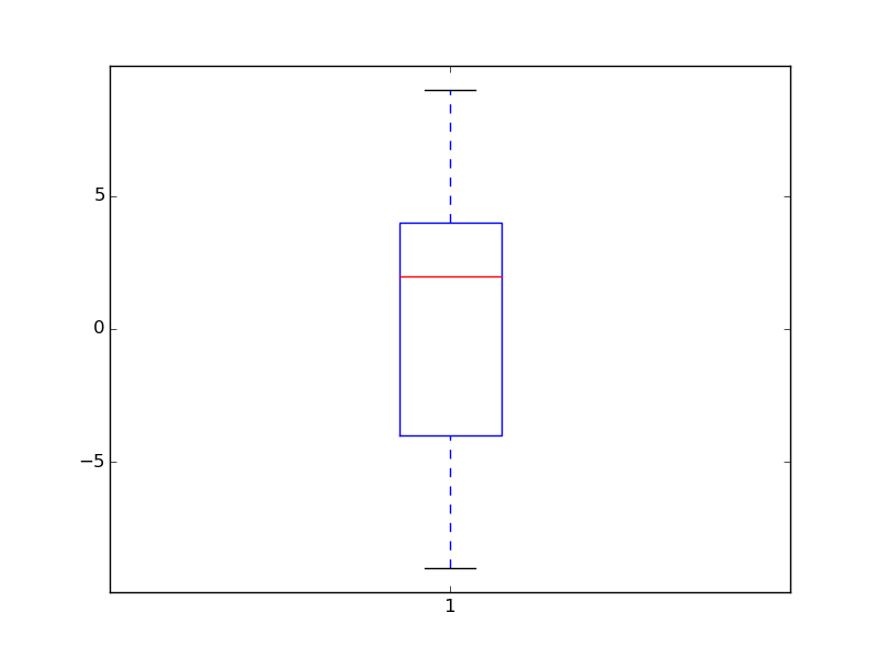 A Sample box plot