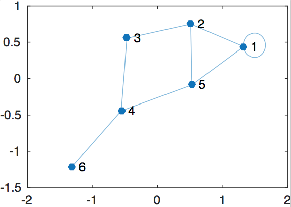 Layout created using MATLAB's graph/plot function