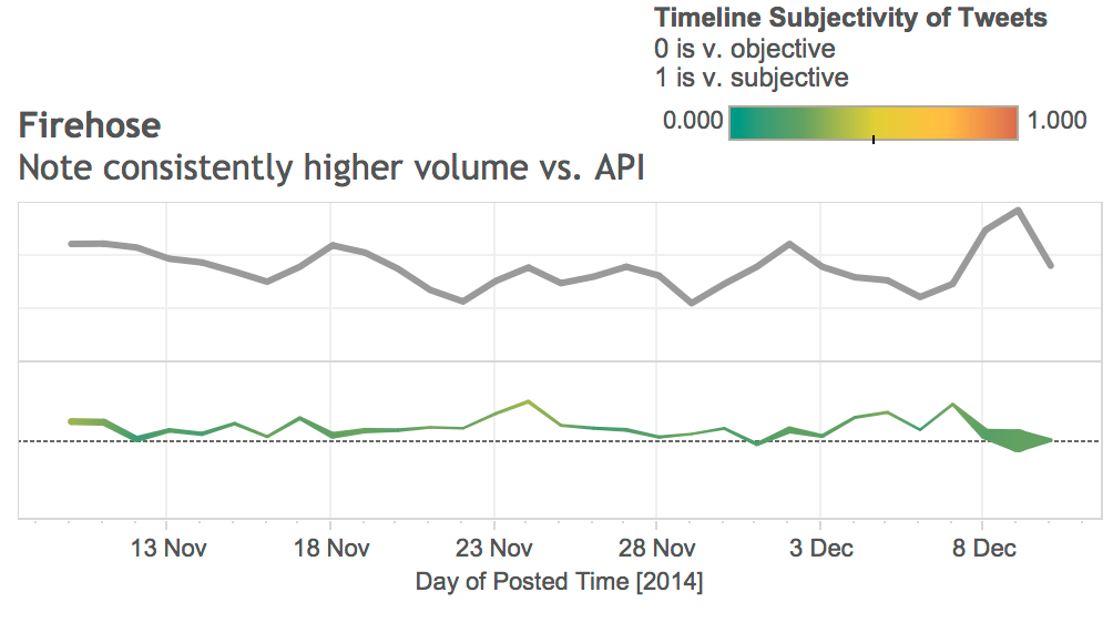 no y-axis