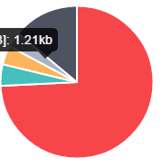 Pie js. Graylog pie Chart Table.