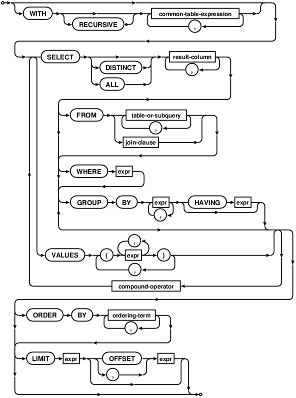 select statement diagram