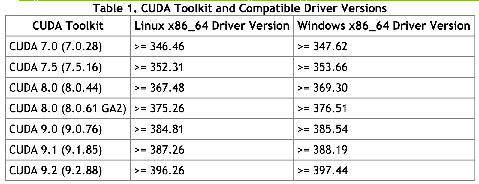 driver versions for Cuda Toolkits