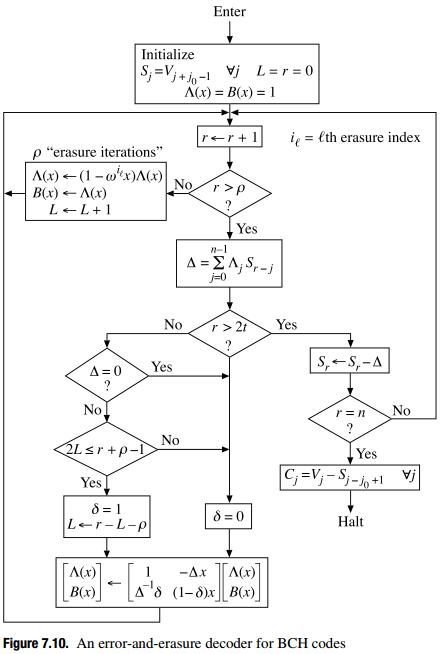 Errors-and-erasures Berlekamp-Massey algorithm for Reed-Solomon