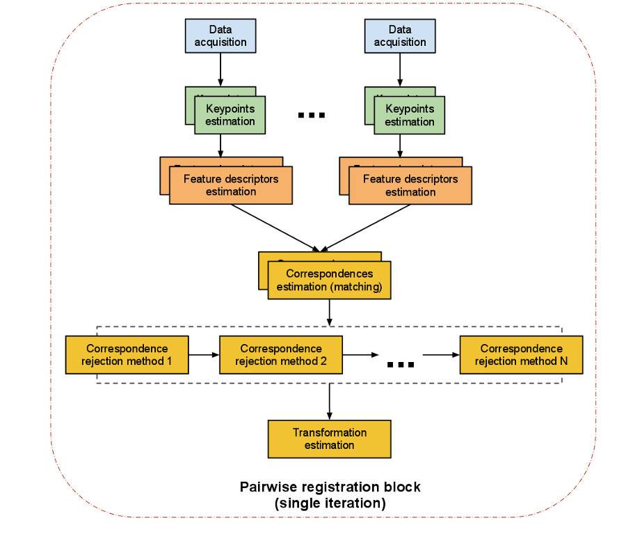 PCL pairwise registration