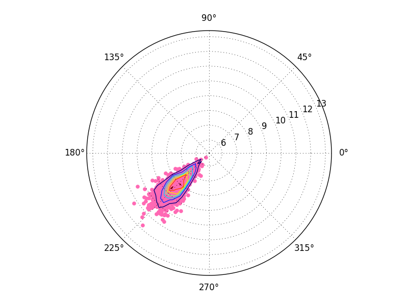 Координат 84. Matplotlib Полярные координаты. Квадрат в Полярных координатах. Полярные координаты питон. Полярные координаты в Python matplotlib.