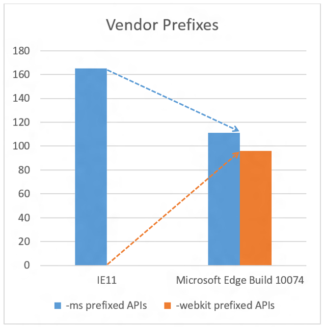 http://az648995.vo.msecnd.net/win/2015/05/vendorprefixes1.png