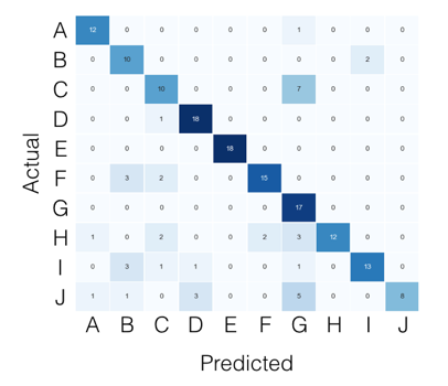 confusion matrix