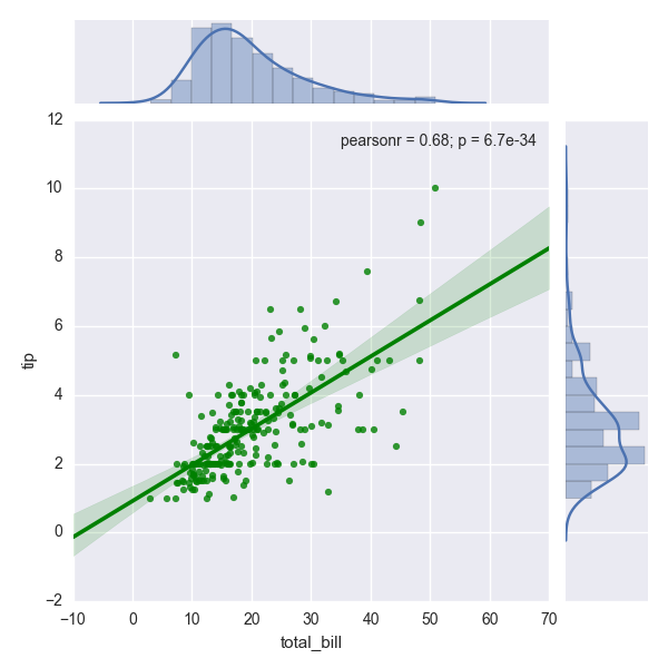 Import sns. Диаграмма рассеивания Seaborn. Seaborn графики. SNS.jointplot. Структура графиков Seaborn.