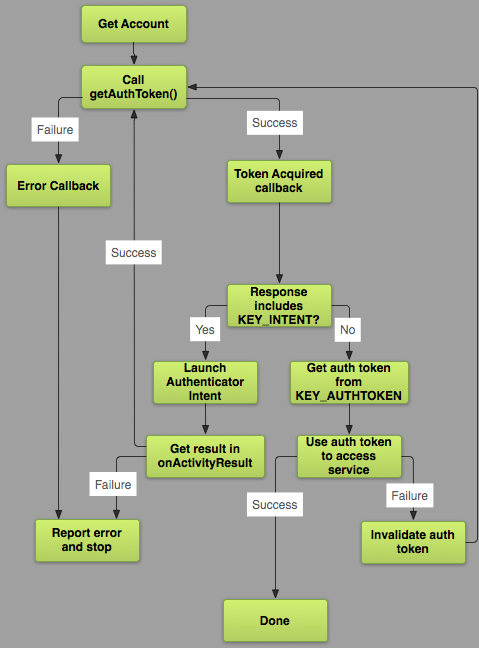 android account management diagram