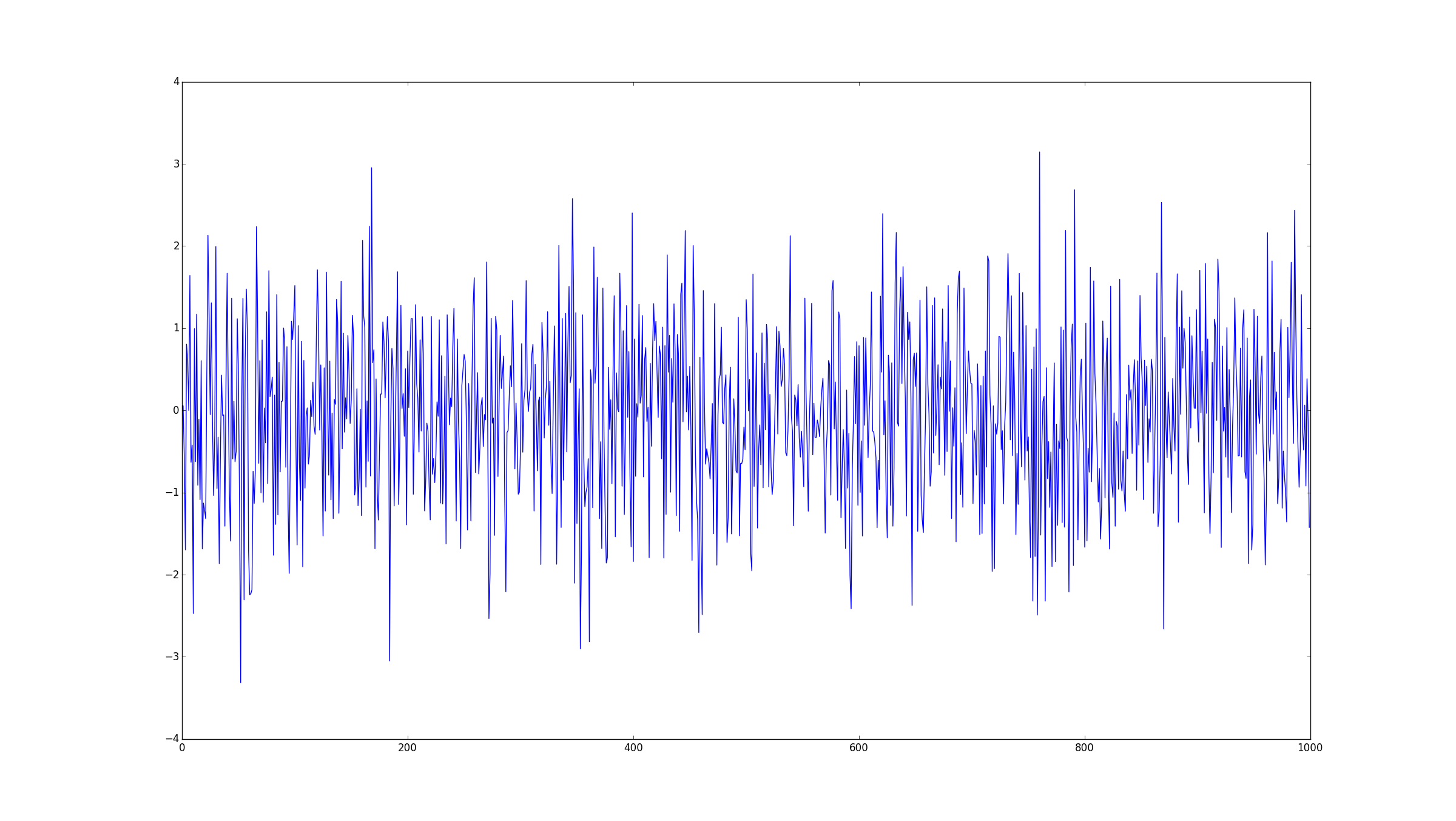 1000 random samples drawn from a Gaussian distribution of mean=0, std=1 