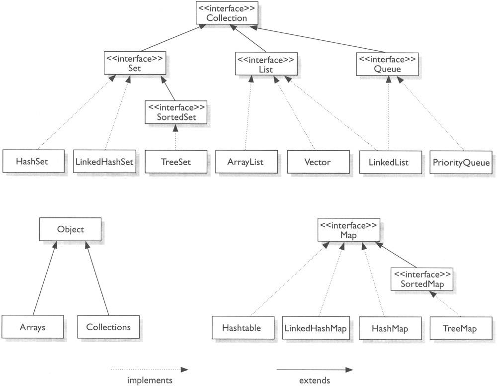 java collections