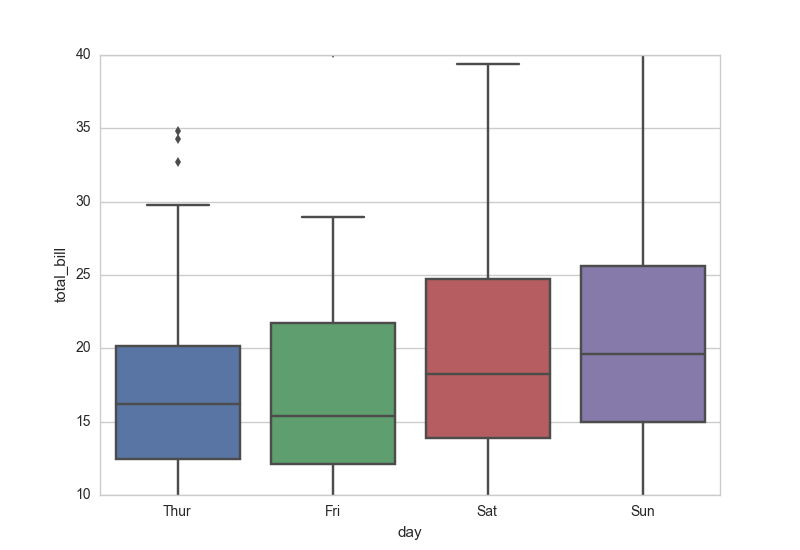 Matplotlib boxplot. Ящик с усами matplotlib. Тип Графика PLT.boxplot. Boxplot matplotlib. Python графики для одной оси.