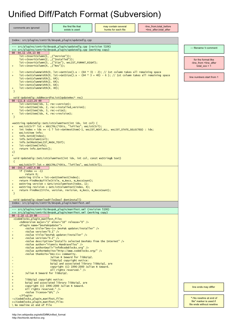 unified diff format