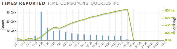 Chart of queries executed per hour