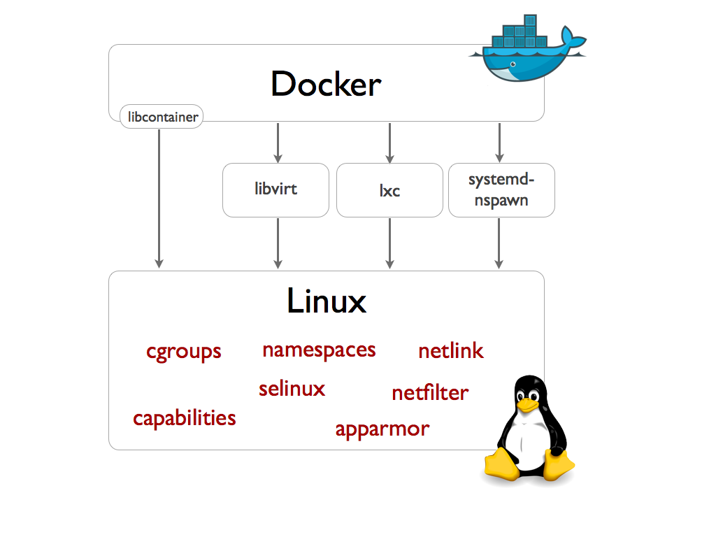 http://blog.docker.com/wp-content/uploads/2014/03/docker-execdriver-diagram.png