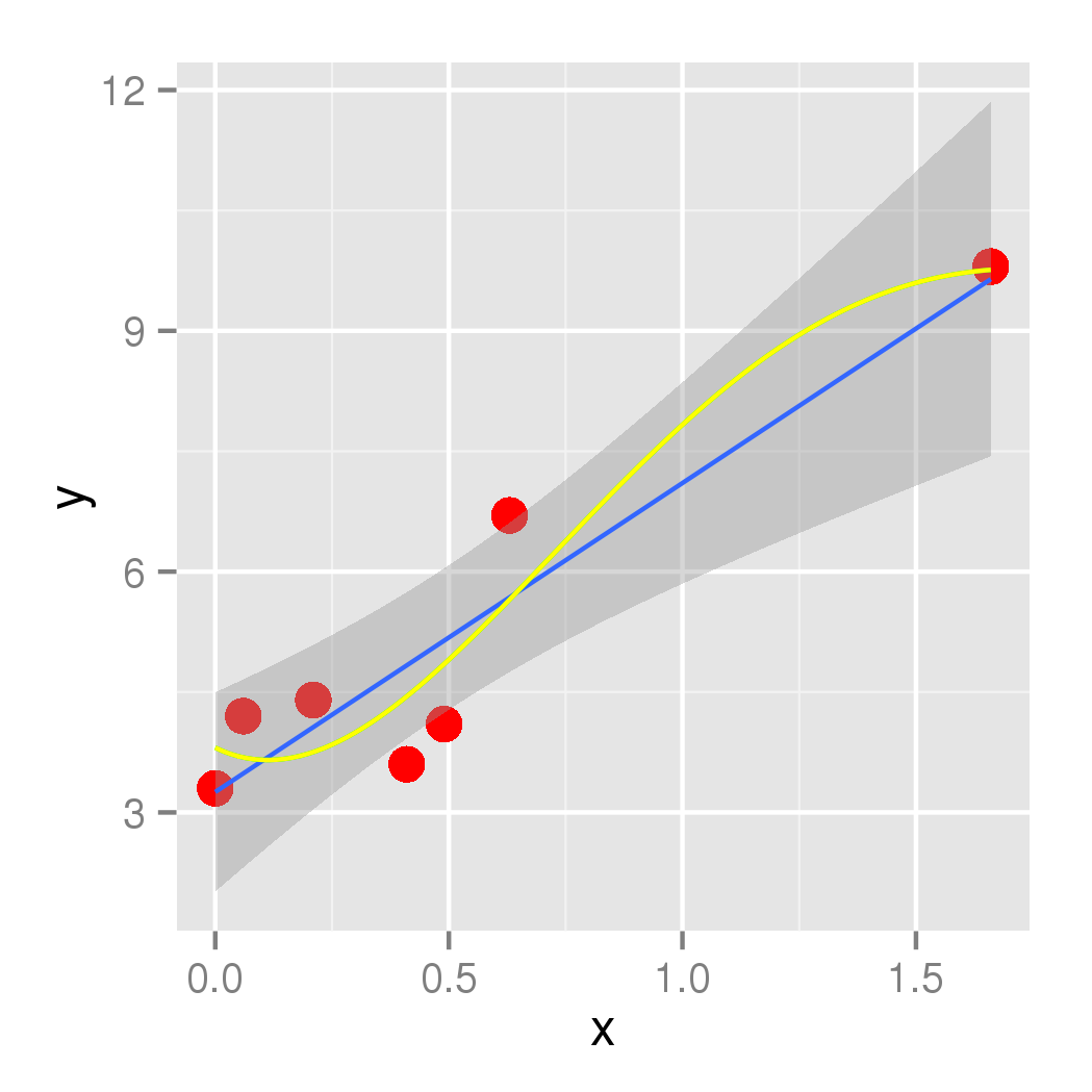 penalized sum of squares line (yellow), linear regression (blue)